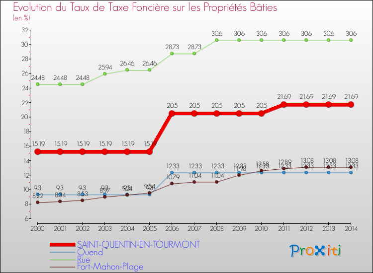 Evolution du taux de la taxe foncière sur le bati pour SAINT-QUENTIN-EN-TOURMONT et les communes proches de 2000 à 2014 Comparaison des taux de taxe foncière sur le bati pour SAINT-QUENTIN-EN-TOURMONT et les communes voisines de 2000 à 2014