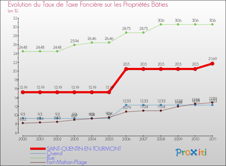 Evolution du taux de la taxe foncière sur le bati pour SAINT-QUENTIN-EN-TOURMONT et les communes proches Comparaison des taux de taxe foncière sur le bati pour SAINT-QUENTIN-EN-TOURMONT et les communes voisines