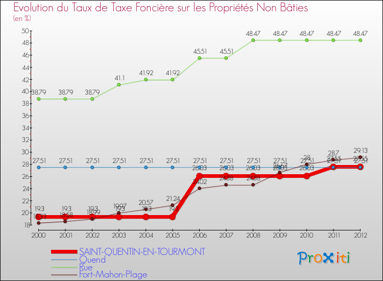 Evolution du taux de la taxe foncière sur les immeubles et terrains non batis pour SAINT-QUENTIN-EN-TOURMONT et les communes proches de 2000 à 2012 Comparaison des taux de la taxe foncière sur les immeubles et terrains non batis pour SAINT-QUENTIN-EN-TOURMONT et les communes voisines de 2000 à 2012