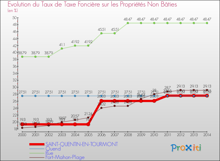 Evolution du taux de la taxe foncière sur les immeubles et terrains non batis pour SAINT-QUENTIN-EN-TOURMONT et les communes proches de 2000 à 2014 Comparaison des taux de la taxe foncière sur les immeubles et terrains non batis pour SAINT-QUENTIN-EN-TOURMONT et les communes voisines de 2000 à 2014