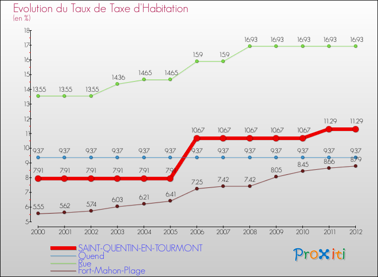 Evolution du taux de la taxe d'habitation pour SAINT-QUENTIN-EN-TOURMONT et les communes proches Comparaison des taux de la taxe d'habitation pour SAINT-QUENTIN-EN-TOURMONT et les communes voisines