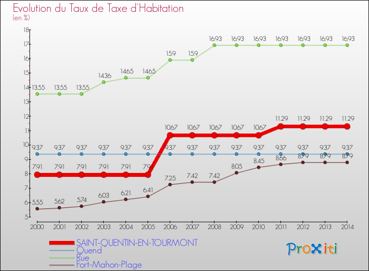 Evolution du taux de la taxe d'habitation pour SAINT-QUENTIN-EN-TOURMONT et les communes proches de 2000 à 2014 Comparaison des taux de la taxe d'habitation pour SAINT-QUENTIN-EN-TOURMONT et les communes voisines de 2000 à 2014