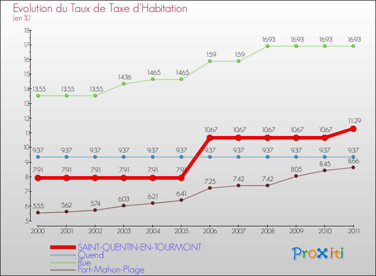 Evolution du taux de la taxe d'habitation pour SAINT-QUENTIN-EN-TOURMONT et les communes proches Comparaison des taux de la taxe d'habitation pour SAINT-QUENTIN-EN-TOURMONT et les communes voisines