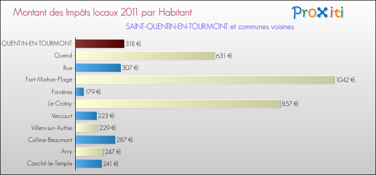 Montant des impôts locaux par Habitant pour SAINT-QUENTIN-EN-TOURMONT et les communes proches Comparaison des impôts locaux par habitant pour SAINT-QUENTIN-EN-TOURMONT et les communes voisines