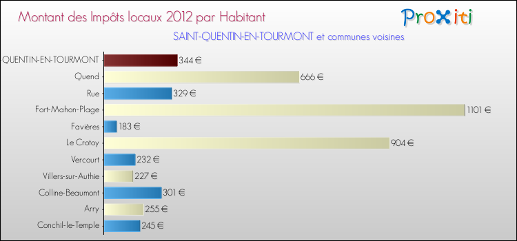 Montant des impôts locaux par Habitant pour SAINT-QUENTIN-EN-TOURMONT et les communes proches Comparaison des impôts locaux par habitant pour SAINT-QUENTIN-EN-TOURMONT et les communes voisines
