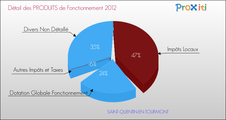 Décomposition du Budget de Fonctionnement 2012 de la commune de SAINT-QUENTIN-EN-TOURMONT Budget de Fonctionnement 2012 pour la commune de SAINT-QUENTIN-EN-TOURMONT