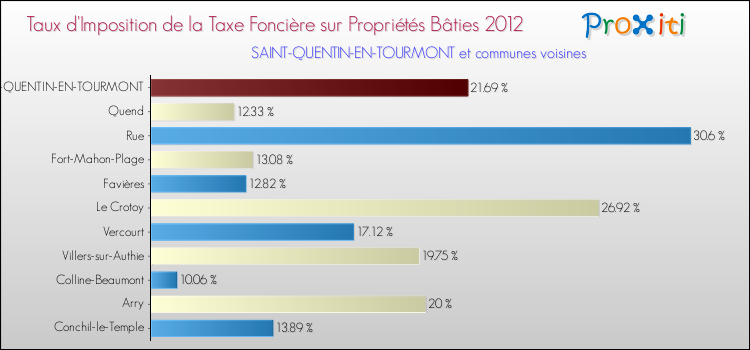 Taux d'imposition de la taxe foncière sur le bati 2012 pour SAINT-QUENTIN-EN-TOURMONT et les communes proches Comparaison des taux d'imposition de la taxe foncière sur le bati 2012 pour SAINT-QUENTIN-EN-TOURMONT et les communes voisines