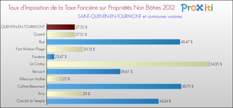 Taux d'imposition de la taxe foncière sur les immeubles et terrains non batis 2012 pour SAINT-QUENTIN-EN-TOURMONT et les communes proches Comparaison des taux d'imposition de la taxe foncière sur les immeubles et terrains non batis 2012 pour SAINT-QUENTIN-EN-TOURMONT et les communes voisines