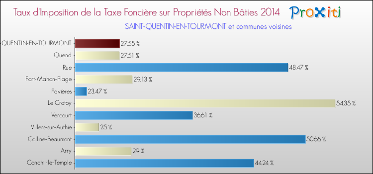 Taux d'imposition de la taxe foncière sur les immeubles et terrains non batis 2014 pour SAINT-QUENTIN-EN-TOURMONT et les communes proches Comparaison des taux d'imposition de la taxe foncière sur les immeubles et terrains non batis 2014 pour SAINT-QUENTIN-EN-TOURMONT et les communes voisines