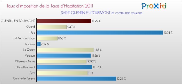 Taux d'imposition de la taxe d'habitation 2011 pour SAINT-QUENTIN-EN-TOURMONT et les communes proches Comparaison des taux d'imposition de la taxe d'habitation 2011 pour SAINT-QUENTIN-EN-TOURMONT et les communes voisines
