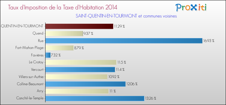 Taux d'imposition de la taxe d'habitation 2014 pour SAINT-QUENTIN-EN-TOURMONT et les communes proches Comparaison des taux d'imposition de la taxe d'habitation 2014 pour SAINT-QUENTIN-EN-TOURMONT et les communes voisines