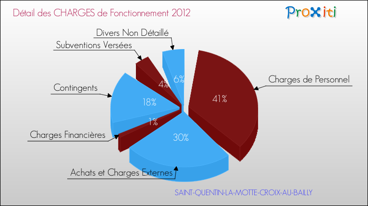 Décomposition des Charges de Fonctionnement 2012 de la commune de SAINT-QUENTIN-LA-MOTTE-CROIX-AU-BAILLY Charges de Fonctionnement 2012 pour la commune de SAINT-QUENTIN-LA-MOTTE-CROIX-AU-BAILLY