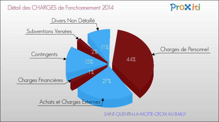 Décomposition des Charges de Fonctionnement 2014 de la commune de SAINT-QUENTIN-LA-MOTTE-CROIX-AU-BAILLY Charges de Fonctionnement 2014 pour la commune de SAINT-QUENTIN-LA-MOTTE-CROIX-AU-BAILLY