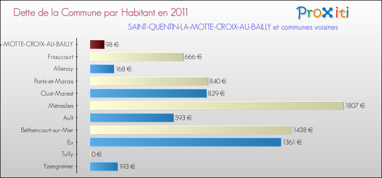 Dette par habitant de la commune en 2011 pour SAINT-QUENTIN-LA-MOTTE-CROIX-AU-BAILLY et les communes proches Comparaison de la dette par habitant de la commune en 2011 pour SAINT-QUENTIN-LA-MOTTE-CROIX-AU-BAILLY et les communes voisines