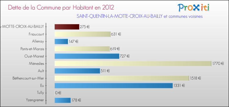 Dette par habitant de la commune en 2012 pour SAINT-QUENTIN-LA-MOTTE-CROIX-AU-BAILLY et les communes proches Comparaison de la dette par habitant de la commune en 2012 pour SAINT-QUENTIN-LA-MOTTE-CROIX-AU-BAILLY et les communes voisines