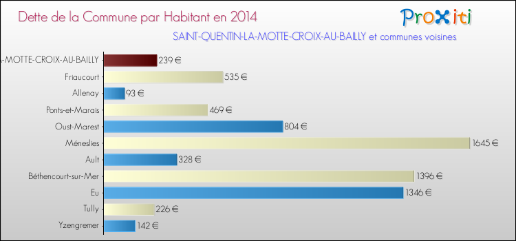 Dette par habitant de la commune en 2014 pour SAINT-QUENTIN-LA-MOTTE-CROIX-AU-BAILLY et les communes proches Comparaison de la dette par habitant de la commune en 2014 pour SAINT-QUENTIN-LA-MOTTE-CROIX-AU-BAILLY et les communes voisines