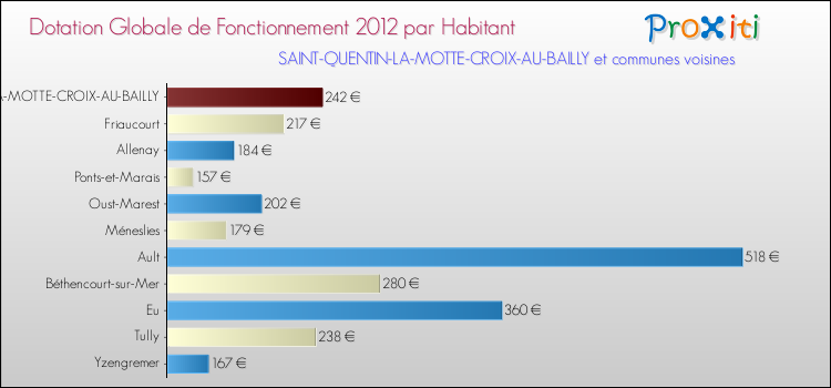 Montant des dotations globales de fonctionnement DGF par Habitant pour SAINT-QUENTIN-LA-MOTTE-CROIX-AU-BAILLY et les communes proches Comparaison des des dotations globales de fonctionnement DGF par habitant pour SAINT-QUENTIN-LA-MOTTE-CROIX-AU-BAILLY et les communes voisines