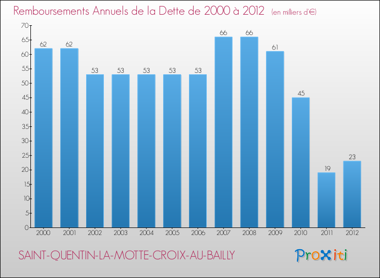 Evolution de l'annuité de la dette pour la commune de SAINT-QUENTIN-LA-MOTTE-CROIX-AU-BAILLY de 2000 à 2012 Annuités de la dette pour SAINT-QUENTIN-LA-MOTTE-CROIX-AU-BAILLY de 2000 à 2012