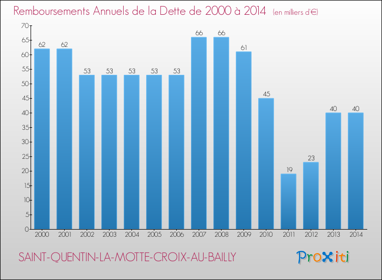 Evolution de l'annuité de la dette pour la commune de SAINT-QUENTIN-LA-MOTTE-CROIX-AU-BAILLY de 2000 à 2014 Annuités de la dette pour SAINT-QUENTIN-LA-MOTTE-CROIX-AU-BAILLY de 2000 à 2014