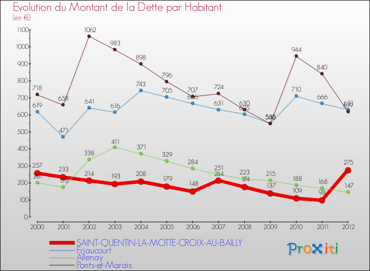 Evolution de la dette par habitant pour la commune de SAINT-QUENTIN-LA-MOTTE-CROIX-AU-BAILLY et les communes proches de 2000 à 2012 Comparaison de la dette par habitant pour SAINT-QUENTIN-LA-MOTTE-CROIX-AU-BAILLY et les communes voisines de 2000 à 2012