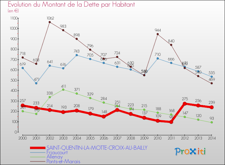 Evolution de la dette par habitant pour la commune de SAINT-QUENTIN-LA-MOTTE-CROIX-AU-BAILLY et les communes proches de 2000 à 2014 Comparaison de la dette par habitant pour SAINT-QUENTIN-LA-MOTTE-CROIX-AU-BAILLY et les communes voisines de 2000 à 2014