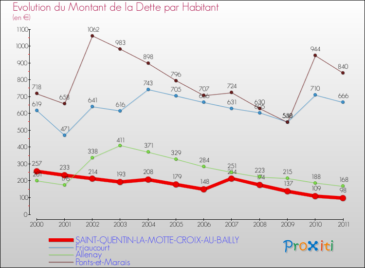 Evolution de la dette par habitant pour la commune de SAINT-QUENTIN-LA-MOTTE-CROIX-AU-BAILLY et les communes proches Comparaison de la dette par habitant pour SAINT-QUENTIN-LA-MOTTE-CROIX-AU-BAILLY et les communes voisines