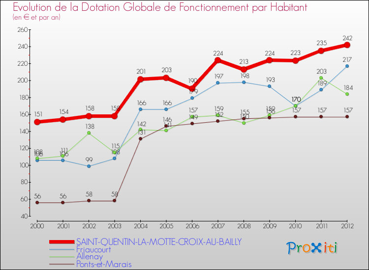 Evolution et montant de la dotation globale de fonctionnement par Habitant pour SAINT-QUENTIN-LA-MOTTE-CROIX-AU-BAILLY et les communes proches Comparaison des dotations globales de fonctionnement par habitant pour SAINT-QUENTIN-LA-MOTTE-CROIX-AU-BAILLY et les communes voisines