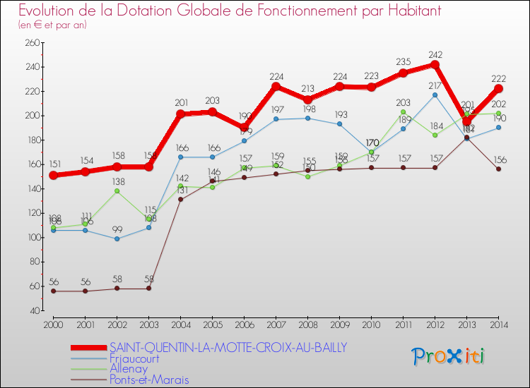 Evolution et montant de la dotation globale de fonctionnement par Habitant pour SAINT-QUENTIN-LA-MOTTE-CROIX-AU-BAILLY et les communes proches de 2000 à 2014. Comparaison des dotations globales de fonctionnement par habitant pour SAINT-QUENTIN-LA-MOTTE-CROIX-AU-BAILLY et les communes voisines de 2000 à 2014.