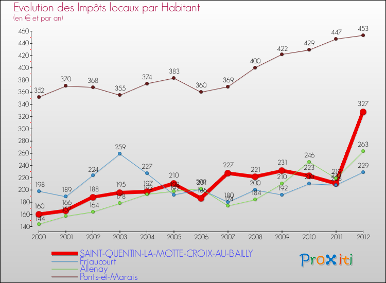 Evolution et montant des impôts locaux par Habitant pour SAINT-QUENTIN-LA-MOTTE-CROIX-AU-BAILLY et les communes proches Comparaison des impôts locaux par habitant pour SAINT-QUENTIN-LA-MOTTE-CROIX-AU-BAILLY et les communes voisines