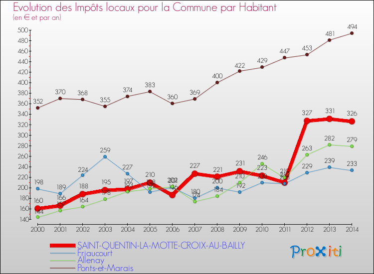 Evolution et montant des impôts locaux par Habitant pour SAINT-QUENTIN-LA-MOTTE-CROIX-AU-BAILLY et les communes proches de 2000 à 2014 Comparaison des impôts locaux par habitant pour SAINT-QUENTIN-LA-MOTTE-CROIX-AU-BAILLY et les communes voisines de 2000 à 2014