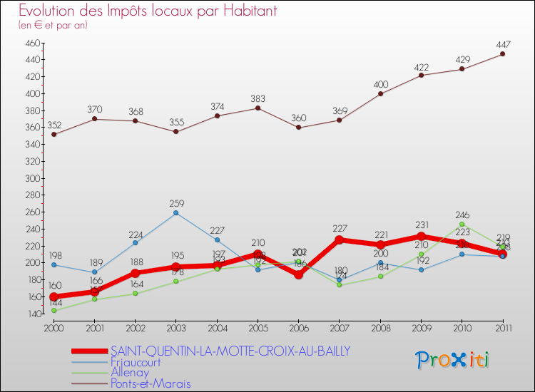Evolution et montant des impôts locaux par Habitant pour SAINT-QUENTIN-LA-MOTTE-CROIX-AU-BAILLY et les communes proches Comparaison des impôts locaux par habitant pour SAINT-QUENTIN-LA-MOTTE-CROIX-AU-BAILLY et les communes voisines