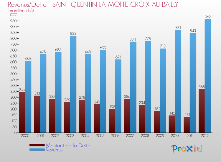 Evolution comparée de la dette et des revenus pour la commune de SAINT-QUENTIN-LA-MOTTE-CROIX-AU-BAILLY de 2000 à 2012 Comparaison de la dette et des revenus pour SAINT-QUENTIN-LA-MOTTE-CROIX-AU-BAILLY de 2000 à 2012