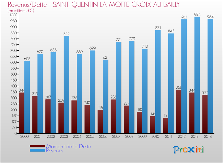 Evolution comparée de la dette et des revenus pour la commune de SAINT-QUENTIN-LA-MOTTE-CROIX-AU-BAILLY de 2000 à 2014 Comparaison de la dette et des revenus pour SAINT-QUENTIN-LA-MOTTE-CROIX-AU-BAILLY de 2000 à 2014