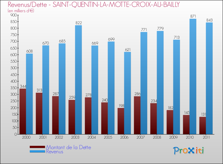 Evolution comparée de la dette et des revenus pour la commune de SAINT-QUENTIN-LA-MOTTE-CROIX-AU-BAILLY de 2000 à 2011 Comparaison de la dette et des revenus pour SAINT-QUENTIN-LA-MOTTE-CROIX-AU-BAILLY de 2000 à 2011
