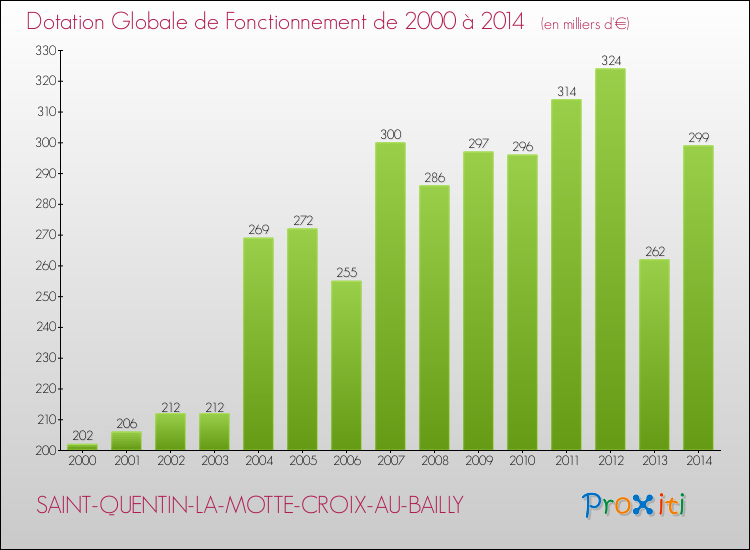 Evolution du montant de la Dotation Globale de Fonctionnement pour la commune de SAINT-QUENTIN-LA-MOTTE-CROIX-AU-BAILLY de 2000 à 2014 Evolution du montant de la Dotation Globale de Fonctionnement pour SAINT-QUENTIN-LA-MOTTE-CROIX-AU-BAILLY de 2000 à 2014