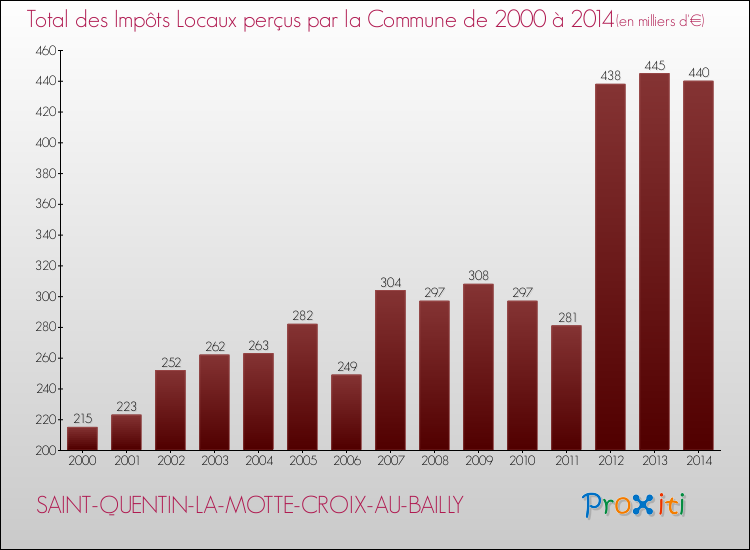 Evolution des Impôts Locaux pour la commune de SAINT-QUENTIN-LA-MOTTE-CROIX-AU-BAILLY de 2000 à 2014 Evolution des Impôts Locaux pour SAINT-QUENTIN-LA-MOTTE-CROIX-AU-BAILLY de 2000 à 2014