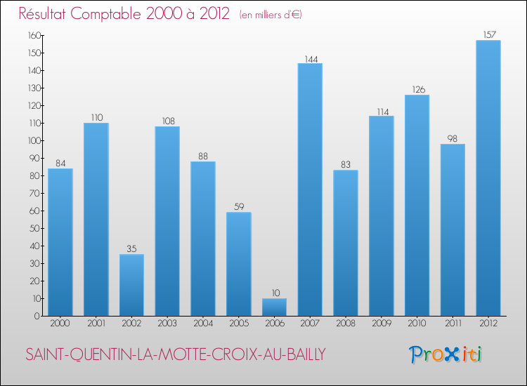 Evolution du résultat comptable pour la commune de SAINT-QUENTIN-LA-MOTTE-CROIX-AU-BAILLY de 2000 à 2012 Evolution du résultat comptable pour SAINT-QUENTIN-LA-MOTTE-CROIX-AU-BAILLY de 2000 à 2012