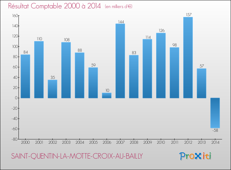 Evolution du résultat comptable pour la commune de SAINT-QUENTIN-LA-MOTTE-CROIX-AU-BAILLY de 2000 à 2014 Evolution du résultat comptable pour SAINT-QUENTIN-LA-MOTTE-CROIX-AU-BAILLY de 2000 à 2014