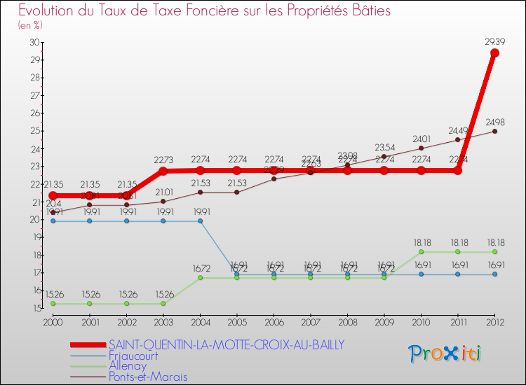 Evolution du taux de la taxe foncière sur le bati pour SAINT-QUENTIN-LA-MOTTE-CROIX-AU-BAILLY et les communes proches de 2000 à 2012 Comparaison des taux de taxe foncière sur le bati pour SAINT-QUENTIN-LA-MOTTE-CROIX-AU-BAILLY et les communes voisines de 2000 à 2012