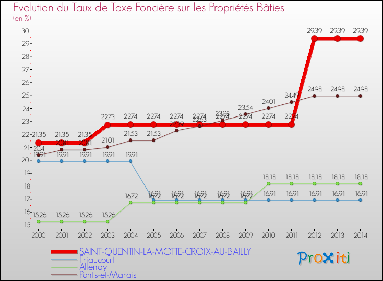 Evolution du taux de la taxe foncière sur le bati pour SAINT-QUENTIN-LA-MOTTE-CROIX-AU-BAILLY et les communes proches de 2000 à 2014 Comparaison des taux de taxe foncière sur le bati pour SAINT-QUENTIN-LA-MOTTE-CROIX-AU-BAILLY et les communes voisines de 2000 à 2014