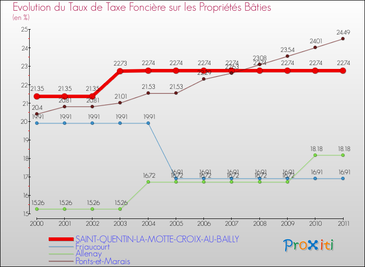 Evolution du taux de la taxe foncière sur le bati pour SAINT-QUENTIN-LA-MOTTE-CROIX-AU-BAILLY et les communes proches Comparaison des taux de taxe foncière sur le bati pour SAINT-QUENTIN-LA-MOTTE-CROIX-AU-BAILLY et les communes voisines