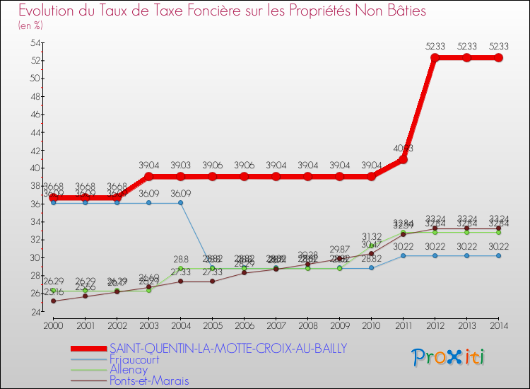 Evolution du taux de la taxe foncière sur les immeubles et terrains non batis pour SAINT-QUENTIN-LA-MOTTE-CROIX-AU-BAILLY et les communes proches de 2000 à 2014 Comparaison des taux de la taxe foncière sur les immeubles et terrains non batis pour SAINT-QUENTIN-LA-MOTTE-CROIX-AU-BAILLY et les communes voisines de 2000 à 2014