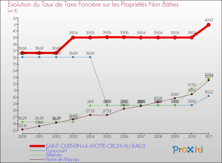 Evolution du taux de la taxe foncière sur les immeubles et terrains non batis pour SAINT-QUENTIN-LA-MOTTE-CROIX-AU-BAILLY et les communes proches Comparaison des taux de la taxe foncière sur les immeubles et terrains non batis pour SAINT-QUENTIN-LA-MOTTE-CROIX-AU-BAILLY et les communes voisines