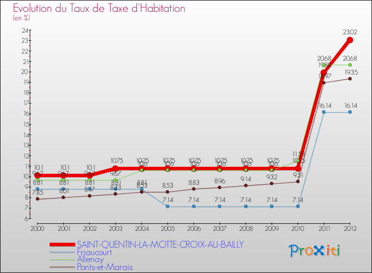 Evolution du taux de la taxe d'habitation pour SAINT-QUENTIN-LA-MOTTE-CROIX-AU-BAILLY et les communes proches Comparaison des taux de la taxe d'habitation pour SAINT-QUENTIN-LA-MOTTE-CROIX-AU-BAILLY et les communes voisines