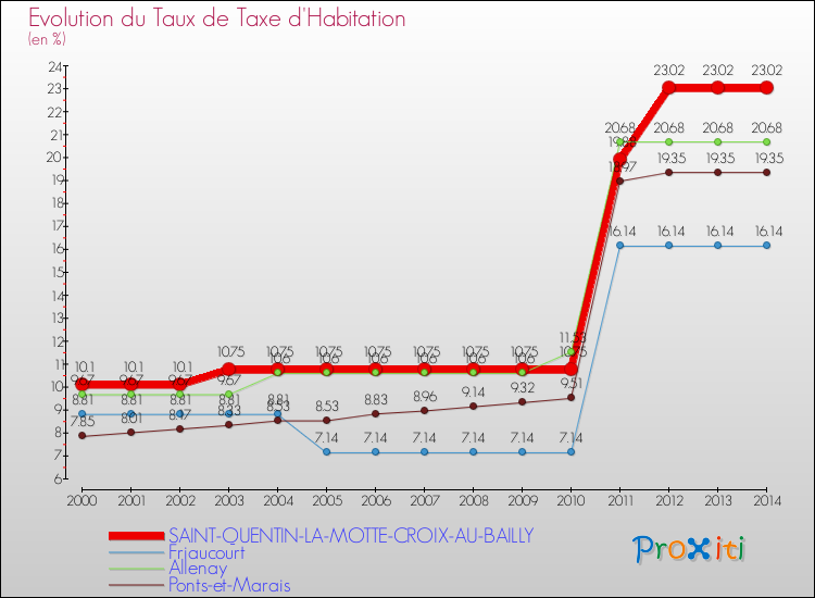 Evolution du taux de la taxe d'habitation pour SAINT-QUENTIN-LA-MOTTE-CROIX-AU-BAILLY et les communes proches de 2000 à 2014 Comparaison des taux de la taxe d'habitation pour SAINT-QUENTIN-LA-MOTTE-CROIX-AU-BAILLY et les communes voisines de 2000 à 2014