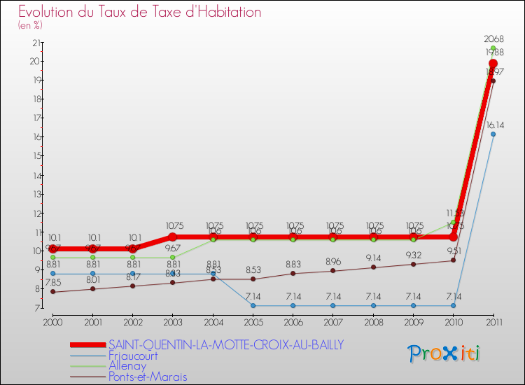 Evolution du taux de la taxe d'habitation pour SAINT-QUENTIN-LA-MOTTE-CROIX-AU-BAILLY et les communes proches Comparaison des taux de la taxe d'habitation pour SAINT-QUENTIN-LA-MOTTE-CROIX-AU-BAILLY et les communes voisines