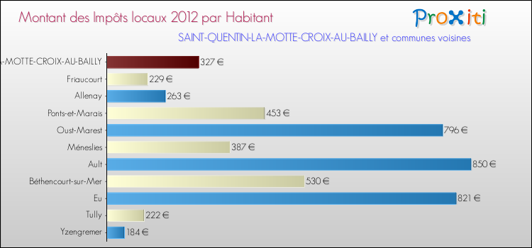 Montant des impôts locaux par Habitant pour SAINT-QUENTIN-LA-MOTTE-CROIX-AU-BAILLY et les communes proches Comparaison des impôts locaux par habitant pour SAINT-QUENTIN-LA-MOTTE-CROIX-AU-BAILLY et les communes voisines