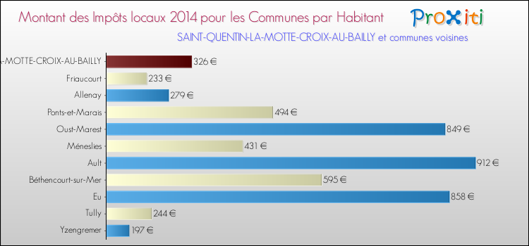 Montant des impôts locaux par Habitant pour SAINT-QUENTIN-LA-MOTTE-CROIX-AU-BAILLY et les communes proches en 2014 Comparaison des impôts locaux par habitant pour SAINT-QUENTIN-LA-MOTTE-CROIX-AU-BAILLY et les communes voisines en 2014