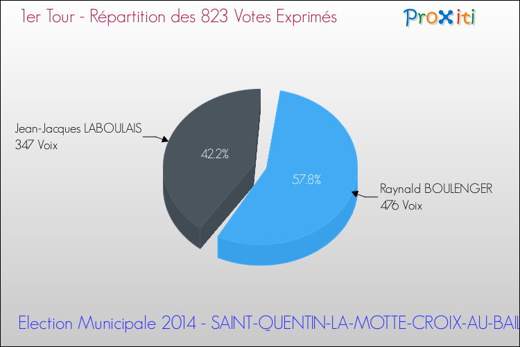 Répartition des votes exprimés au 1er Tour des Elections Municipales 2014 de la commune de SAINT-QUENTIN-LA-MOTTE-CROIX-AU-BAILLY Elections Municipales 2014 - Répartition des votes exprimés au 1er Tour pour la commune de SAINT-QUENTIN-LA-MOTTE-CROIX-AU-BAILLY