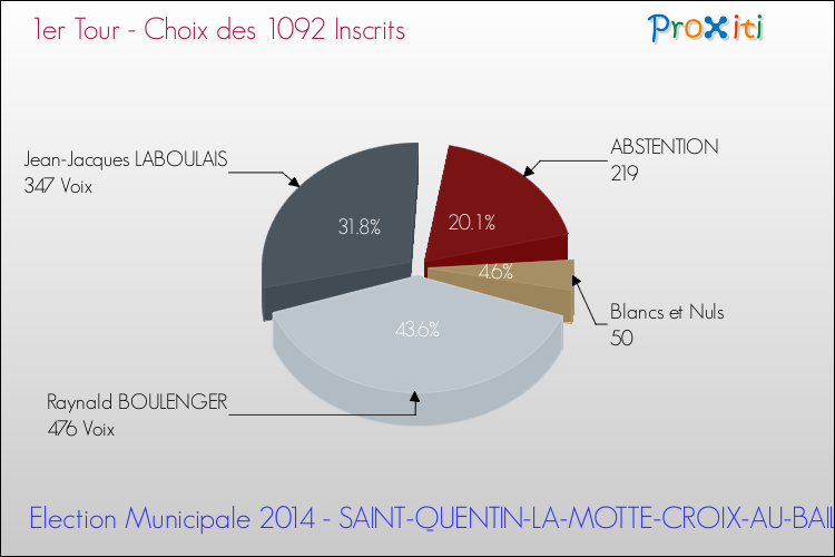 Résultats par rapport aux inscrits au 1er Tour des Elections Municipales 2014 de la commune de SAINT-QUENTIN-LA-MOTTE-CROIX-AU-BAILLY Elections Municipales 2014 - Résultats par rapport aux inscrits au 1er Tour pour la commune de SAINT-QUENTIN-LA-MOTTE-CROIX-AU-BAILLY